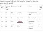 В рейтинге экологического благополучия из 150 городов России Таганрог занял место под №100