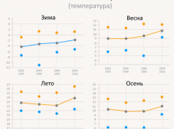 Холодное лето в Таганроге не опровергает концепцию глобального потепления