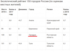 В рейтинге экологического благополучия из 150 городов России Таганрог занял место под №100
