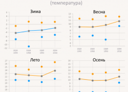 Холодное лето в Таганроге не опровергает концепцию глобального потепления