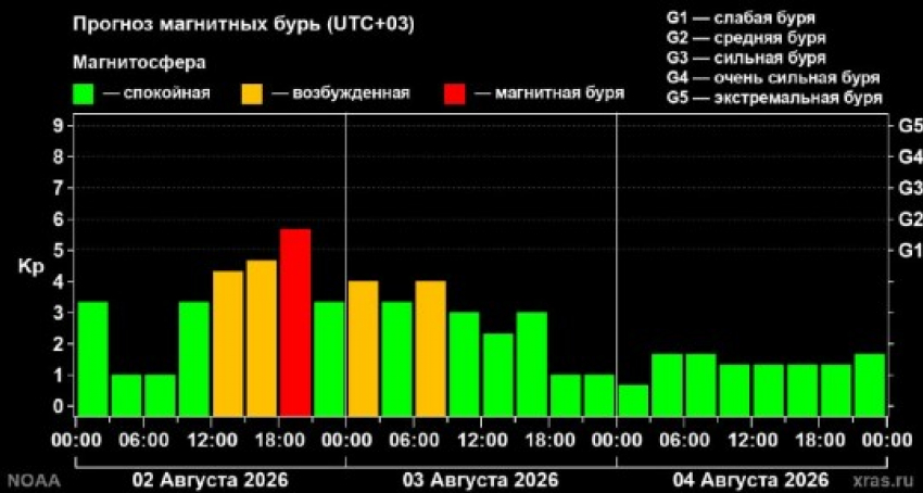 Начало возможной магнитной бури «переехало»: таганрожцам рассказали, когда ждать пика